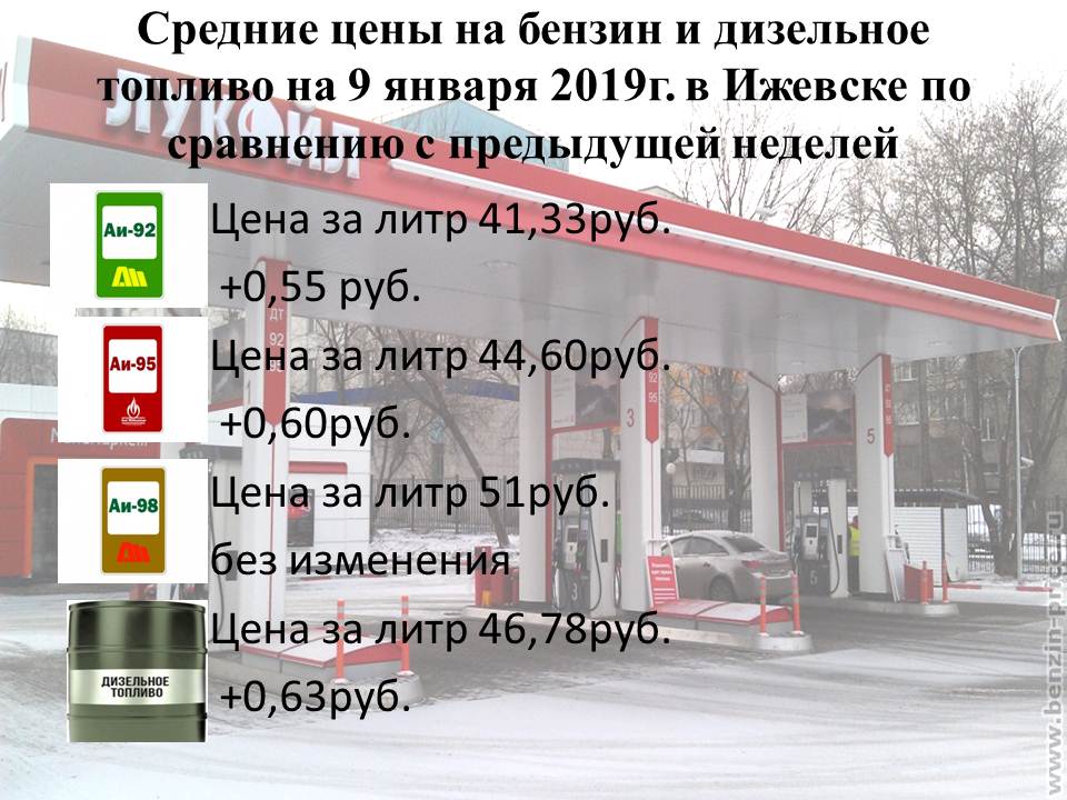 Цена солярки на сегодня. Солярка в Ижевске. Виды бензина АИ. Дизельное топливо и бензин в 20 году. Бензин в Удмуртии.